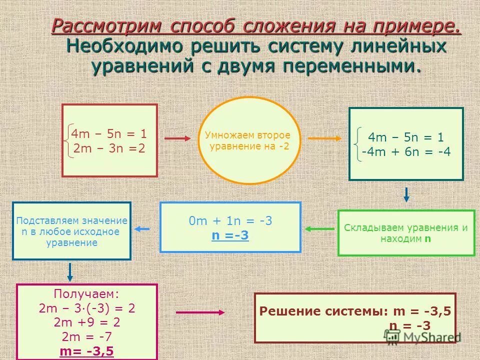 Решить систему линейных уравнений двумя переменными. Решение системы двух линейных уравнений с двумя переменными. система 2 линейных уравнений с 2 переменными. способы решения систем уравнений с двумя переменными. алгоритм решения линейных уравнений методом сложения.