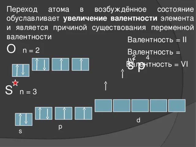 Какое состояние атома называется основным. Валентность в возбужденном состоянии. Валентность атома в возбужденном состоянии. Возбуждённое состояние атома. Атомы в возбужденном состоянии.