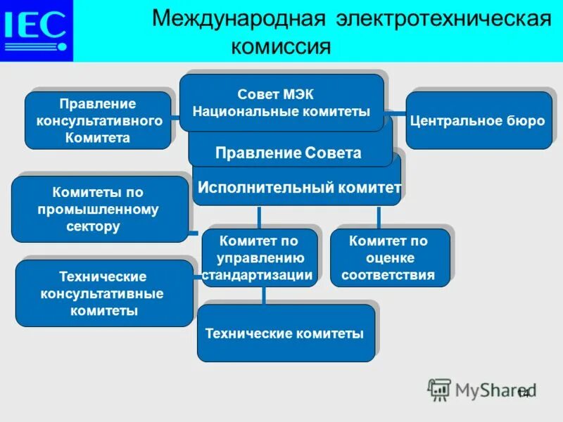 Международная электротехническая комиссия. МЭК структура организации. Международная электротехническая комиссия МЭК (IEC). Организационная структура МЭК. Международная электротехническая комиссия структура.