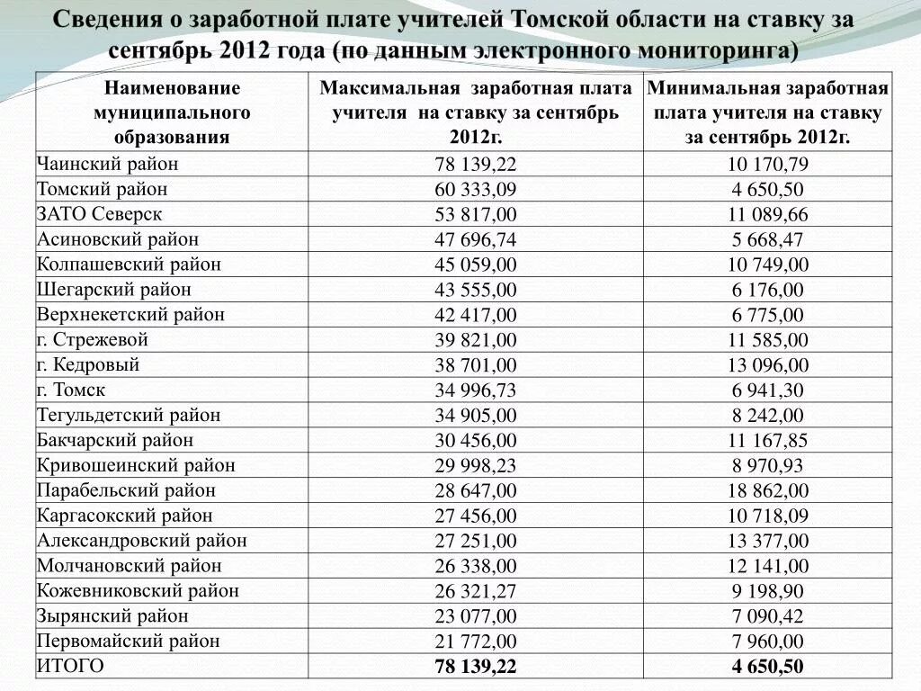 Заработная плата. Минимальная зарплата учителя. Ставка заработной платы учителя. Минимальный оклад учителя.