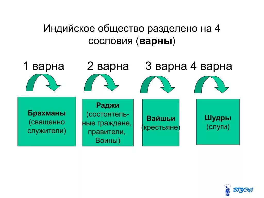 Деление общества на варны