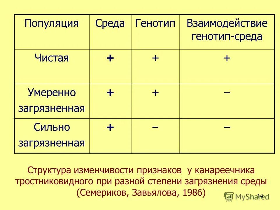 Изменения не затрагивают генотип