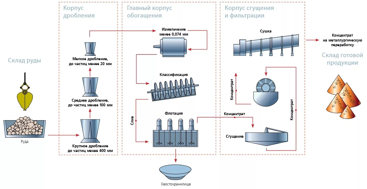 Схема обогащения медной руды. Схема переработки железной руды. Технологическая схема производства меди. Технологическая схема обогащения руды. Получение готового продукта