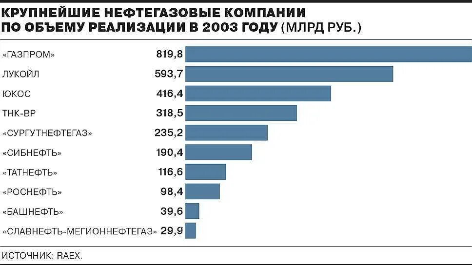 Крупнейших нефтегазовых россии. Крупные нефтегазовые компании. Самая крупная нефтяная компания. Крупные нефтегазовые компании России. Крупнейшие нефтяные компании в мире.