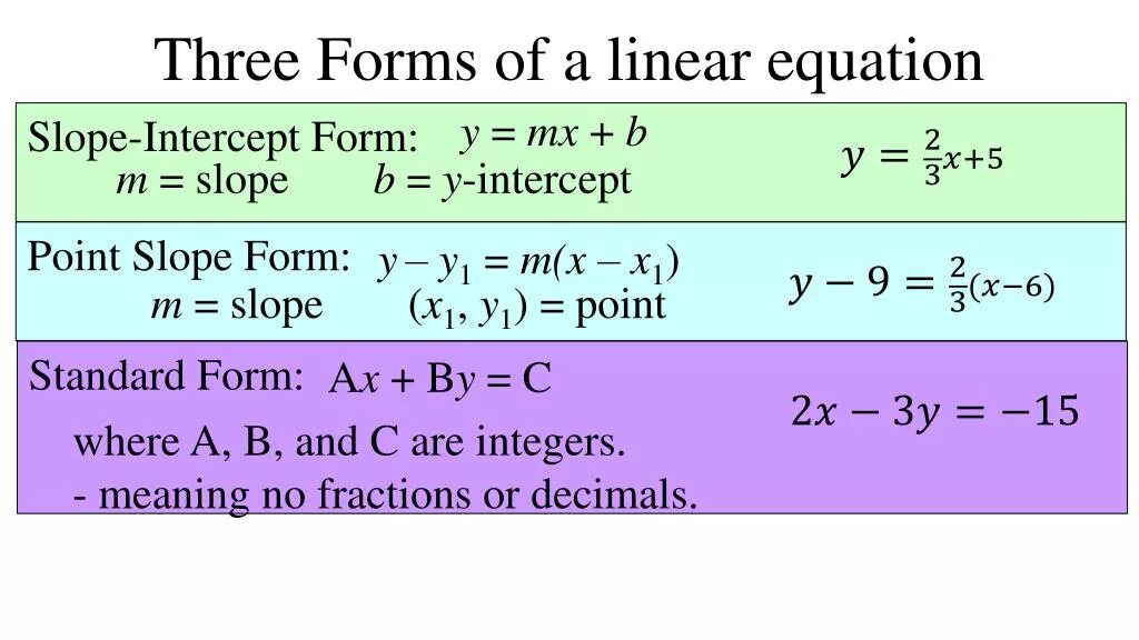 Linear перевод. Standard form of Linear equation. Linear equation line. Three forms of Linear equations. Slope form equation.