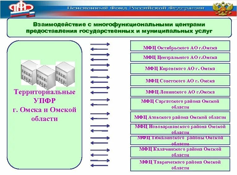 Омский пенсионный фонд номер телефона. МФЦ советского округа Омск. Октябрьский МФЦ Омск. МФЦ В Октябрьском районе Омск. МФЦ Саргатское Омская область.