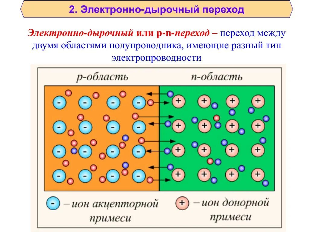 P-N-переход. Полупроводники PN типа. Дырки и электроны в p-n переходе. Полупроводниковый p-n переход. Полупроводник 6 букв на т