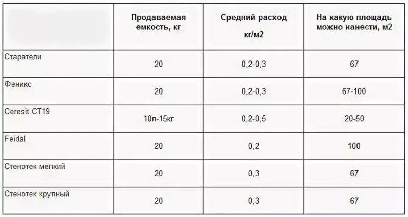 Сколько нужно краски для стен. Расход грунтовки бетоноконтакт на 1 м2 стены. Расход грунтовки на 1 м2 потолка. Шпатлевка расход на 1м2 для стен. Расход грунтовки и краски на 1м2.