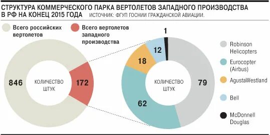 Производство вертолетов в России по годам. Сколько вертолетов у США. Выпуск вертолетов в России по годам.
