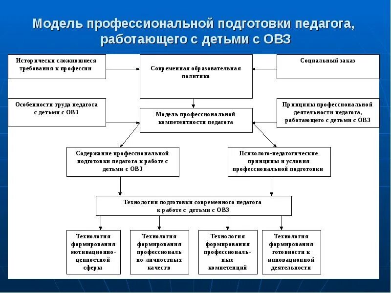 Социально педагогическая модель. Модель профессиональной компетенции педагога. Модель профессиональной подготовки педагога. Модель работы социального педагога с детьми с ОВЗ. Модель деятельности педагога проф обучения.