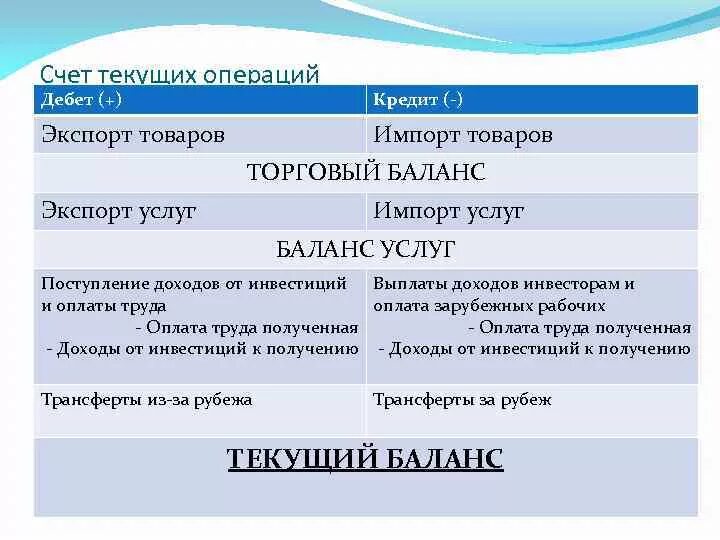 Текущий платежный баланс. Счета платежного баланса. Счет текущих операций платежного баланса. Счет текущих операций структура. Текущие операции платежного баланса.