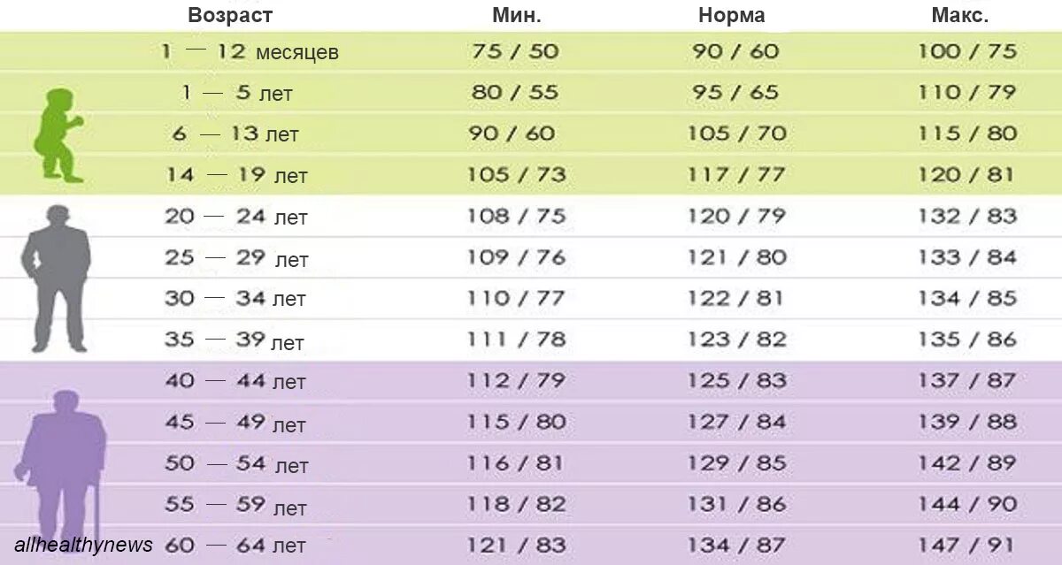 Сколько давление у подростка. Артериальное давление норма по возрастам таблица у мужчин. Давление человека норма по возрасту и пульс таблица у мужчин. Показатели нормы артериального давления 60 лет. Давление человека норма по возрасту у мужчин 45 лет таблица и пульс.