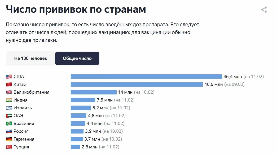 Прививки по странам статистика. Вакцинация статистика по странам. Число прививок по странам. Статистика по вакцинации в мире.