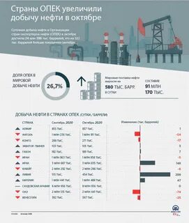 Страны лидеры по добыче нефти 2024 год
