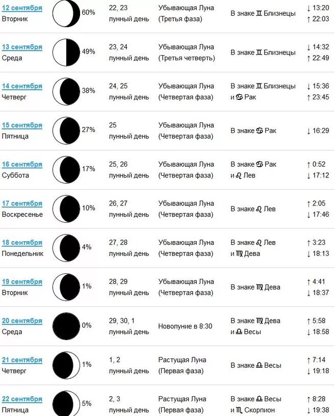Дней будет растущая луна. Фазы Луны по месяцам таблица. Фазы Луны убывающая Луна. С какого числа убывает Луна.