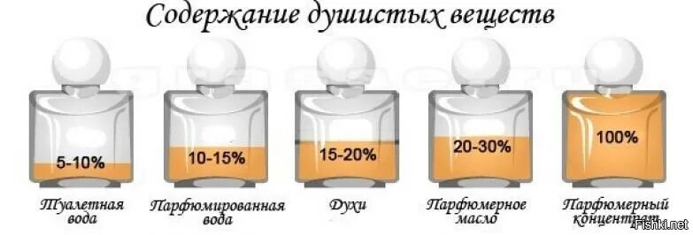 Духи одеколон туалетная вода парфюмерная вода. Чем отличается парфюмированная вода от духов. Духи парфюмерная вода и туалетная вода отличия. Туалетная и парфюмированная вода отличия. Что стойки парфюмерная или туалетная вода