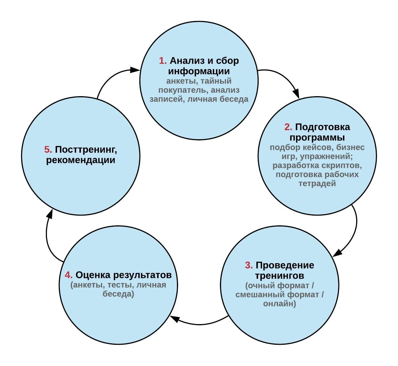 Схемы тренинга. Схема проведения тренинга. Методика проведения тренинга. Этапы проведения тренинга. Подготовка к проведению тренинга.