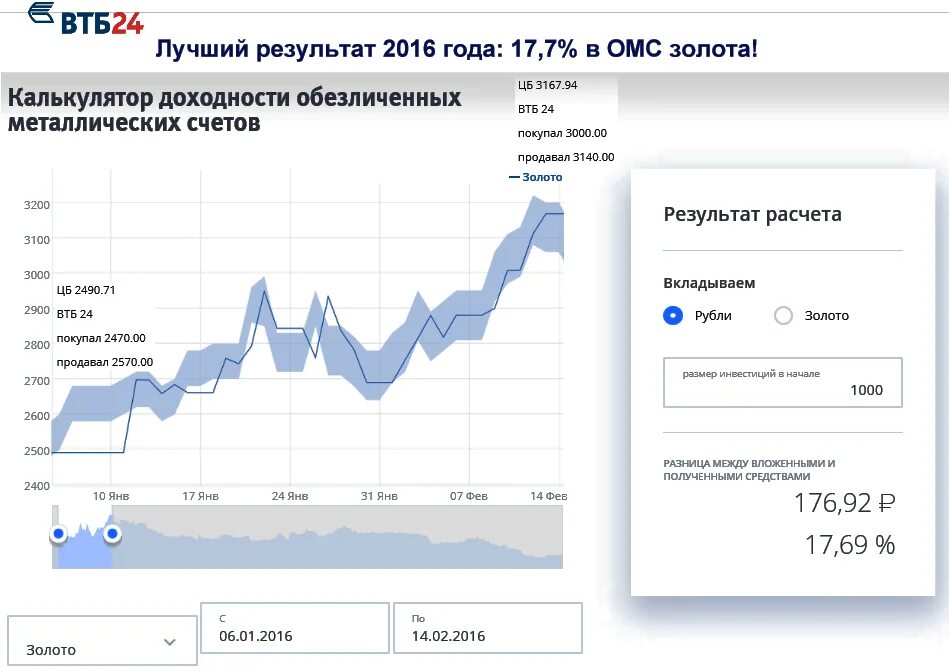 ВТБ банк обезличенный металлический счёт. ОМС обезличенный металлический счёт. Металлические счета график. Диаграмма курса обезличенных металлических счетов.