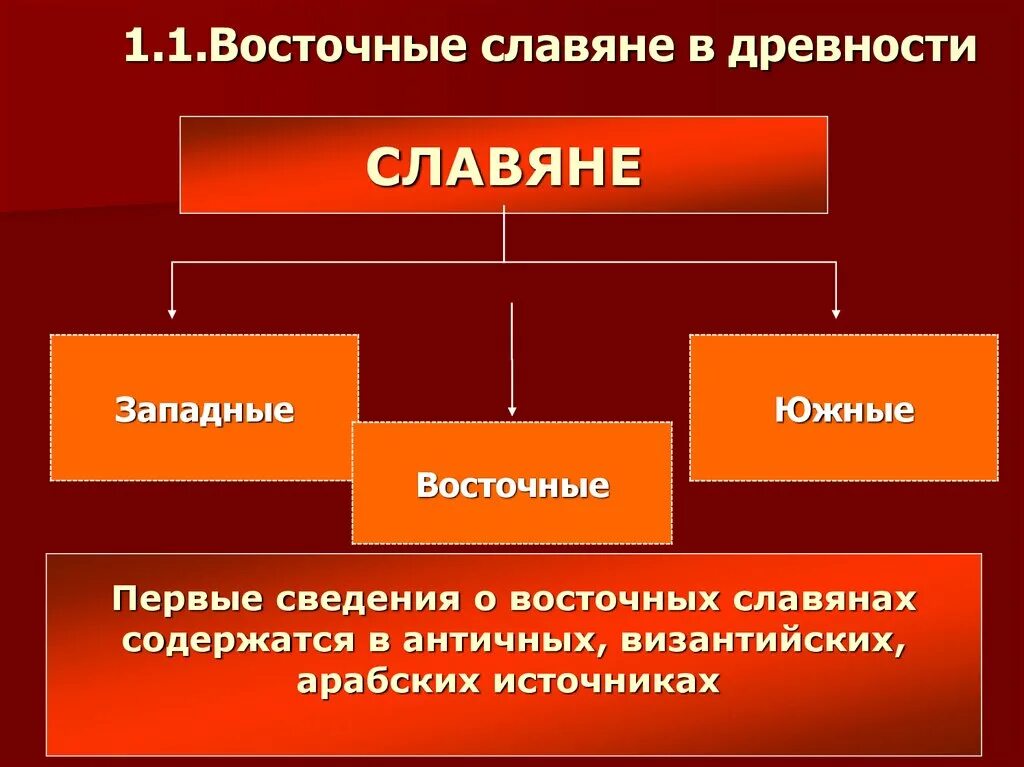 Проблемы образования восточных славян. Восточные славяне в древности. Восточные словянев древности. 1. Восточные славяне в древности.. Западные славяне в древности.