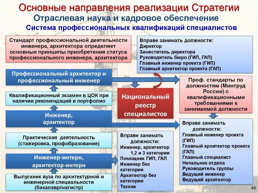 Стратегия развития строительной отрасли. Планы по развитию строительной отрасли в РФ. Стратегия развития строительной отрасли до 2030 года. Стратегии с развитием и строительством.