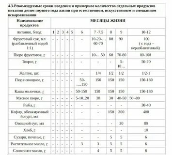 Сколько раз в неделю можно есть творог
