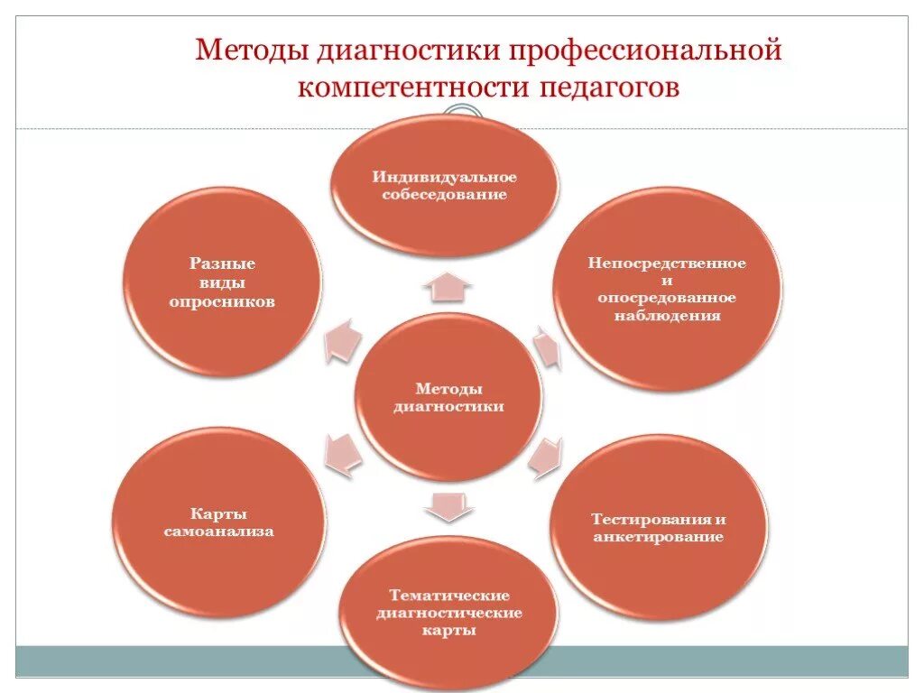 Диагностика компетенций педагога. Методы диагностики профессиональной компетенции педагога. Методика оценки компетенций. Методы формирования профессиональной компетентности воспитателя. Методики самодиагностики профкомпетентности педагогов.