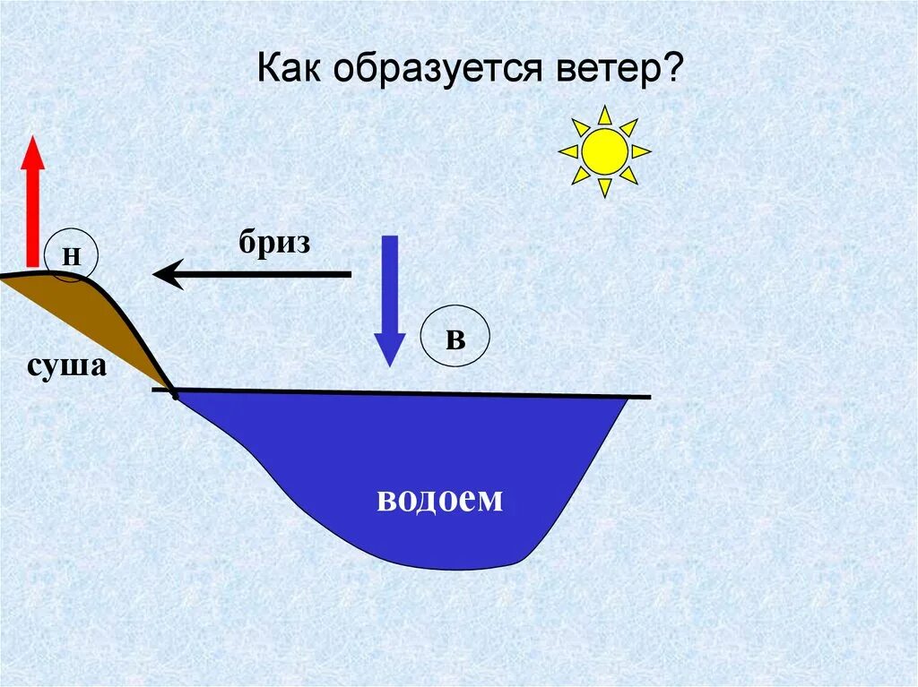 Бриз схема. Схема возникновения ветра. Схема образования бриза. Как образуются ветры бризы.