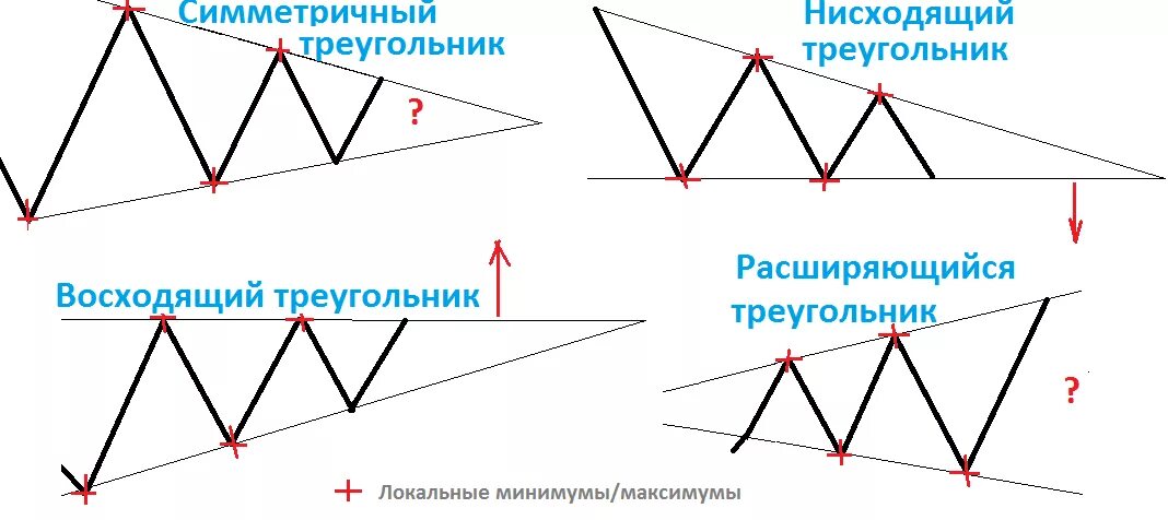 Приплыть нисходящая линия. Восходящий треугольник технический анализ. Фигура треугольник в теханализе. Технический анализ треугольник Клин. Восходящий треугольник в трейдинге паттерны.