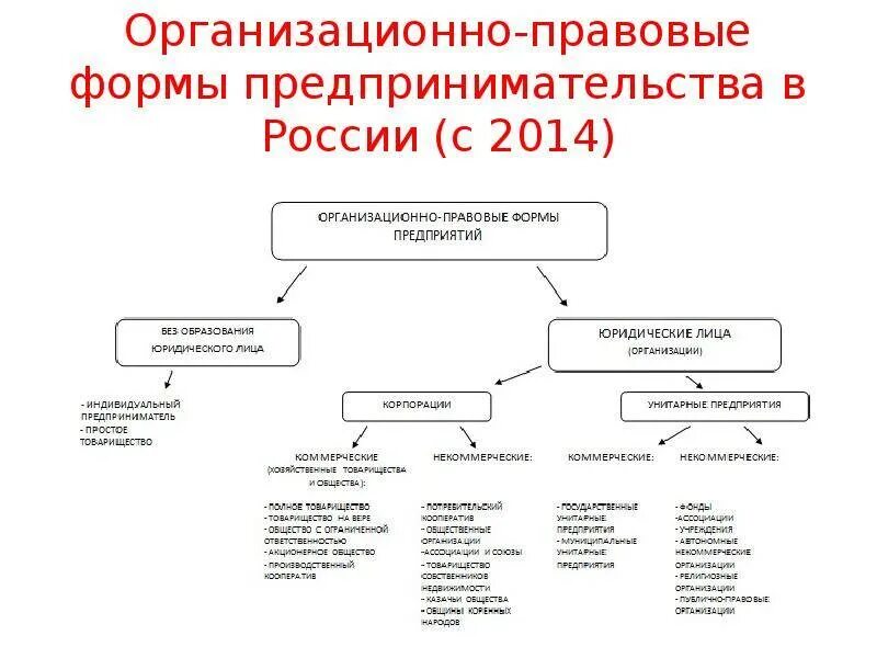 Организационные формы предприятия в рф. Организационно-правовые формы предпринимательской деятельности в РФ. Схема организационно-правовые формы предприятий в РФ. Организационные правовые формы предпринимательства схема. Основные организационные формы фирмы заполните схему.