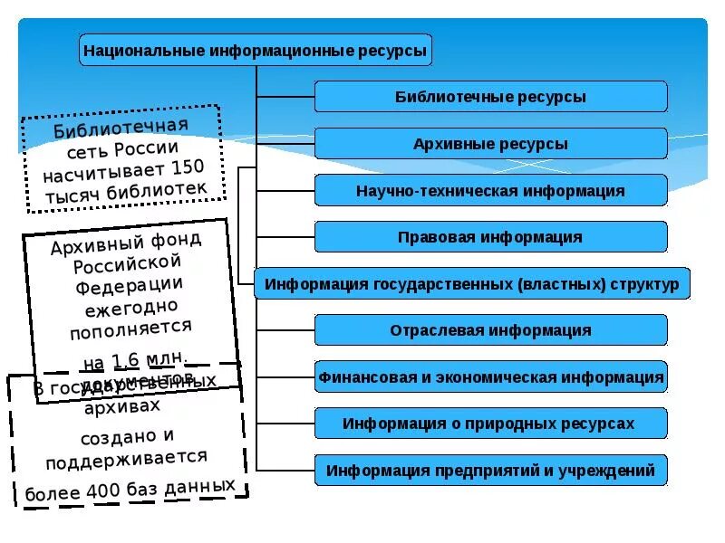 Информационный ресурс организации является. Национальные информационные ресурсы. Классификация национальных информационных ресурсов. Информационные ресурсы общества схема. Национальные информационные ресурсы России.