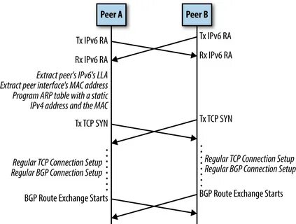 Interface peer