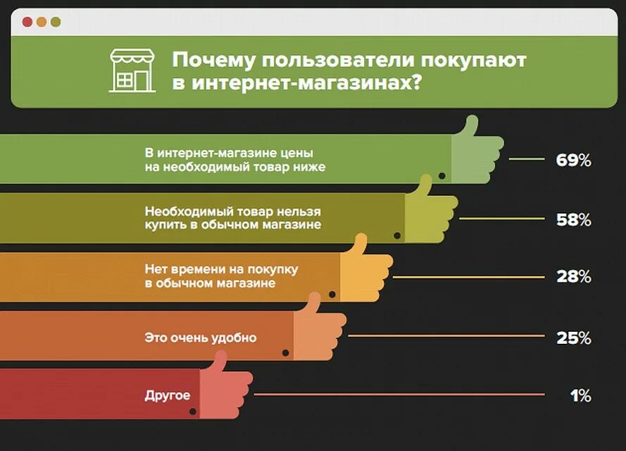 Где лучше купить. Почему покупают в интернет магазинах. Страхи покупки в интернете. Почему покупают. Почему люди покупают онлайн.