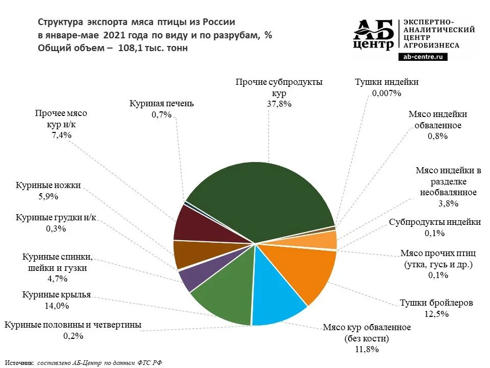 Экспорт мяса птицы из России 2021. Структура экспорта России в 2021 году. Мировые экспортеры мяса. Экспорт России по годам 2021. Экспорт рф 2024