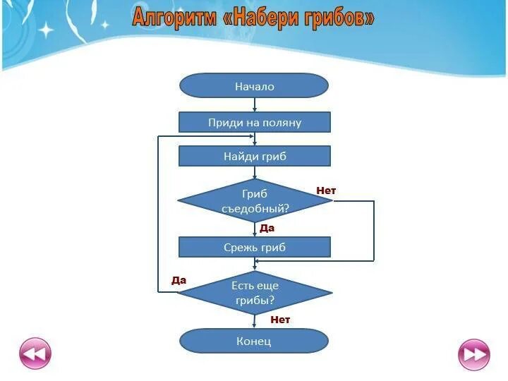 Алгоритм 5 4 3 2 1. Алгоритм это в информатике. Информатика составление алгоритмов. Составить алгоритм. Интересные алгоритмы.