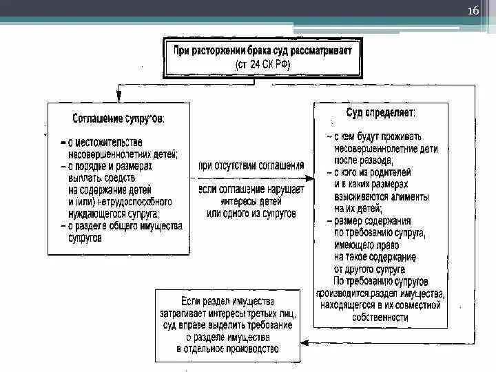 Вопросы разрешаемые при расторжении брака. Расторжение брака в судебном порядке схема. Порядок расторжения брака схема. Раздел имущества супругов схема. Схема раздела имущества при разводе.