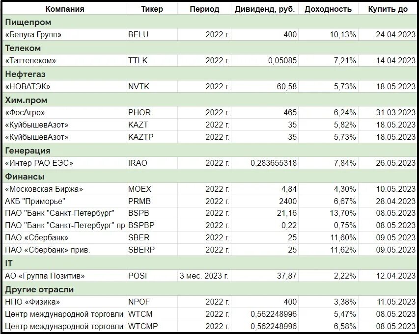 Интер РАО дивиденды 2023. Полученная прибыль в 2022 году выдали дивидендами в апреле 2023 года.