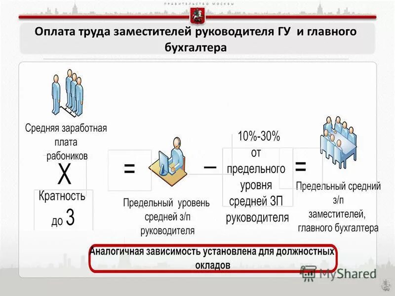 Оплата труда руководителя предприятия. Оплата труда. заработная плата главного бухгалтера. соотношение заработной платы директора и главного бухгалтера. оплата труда руководителей.