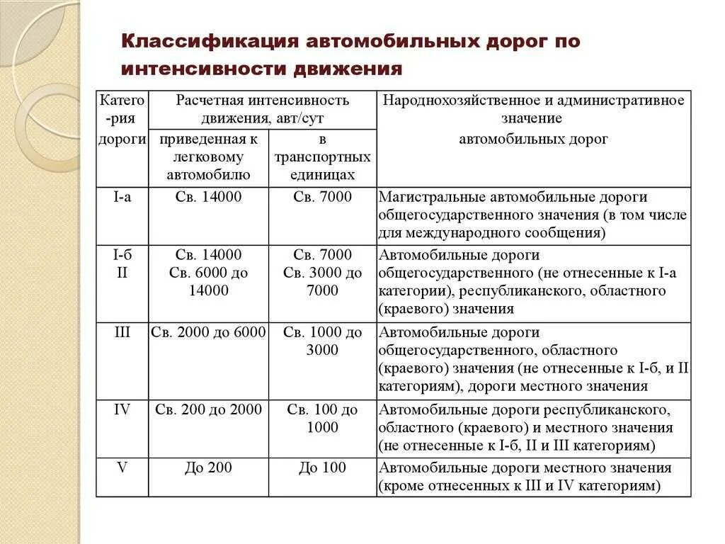 1 группа дорог. Классификация автомобильных дорог по интенсивности движения. 1 категория автомобильной дороги. автомобильная дорога 5 категории интенсивность. параметры дороги 1 категории.