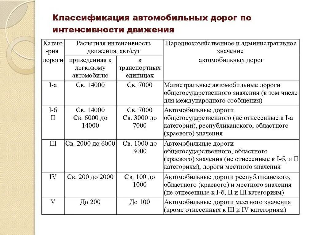 Классификация автомобильных дорог по интенсивности движения. 1 Категория автомобильной дороги. Автомобильная дорога 5 категории интенсивность. Параметры дороги 1 категории.