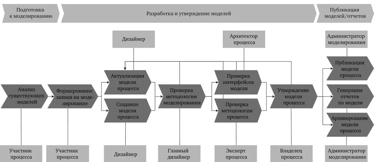 Формирование модели процесса. Соглашение о моделировании бизнес-процессов. соглашение о моделировании. соглашение о моделировании бизнес-процессов пример. моделирование одного бизнес процесса в финансист.