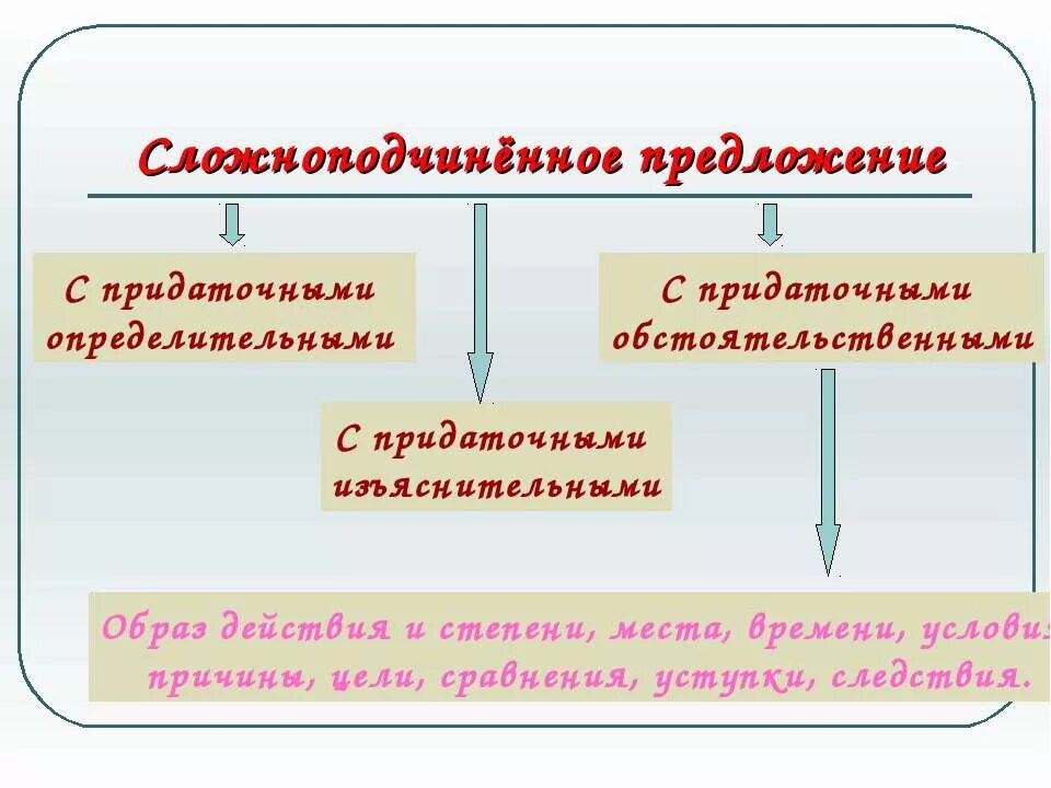 Типы сложных предложений 9 класс презентация. Сложноподчиненное предложение примеры. Сложноподчиненное предложение презентация. Сложноподчиненные предложения презентация 9 класс. Виды сложноподчиненных предложений презентация.