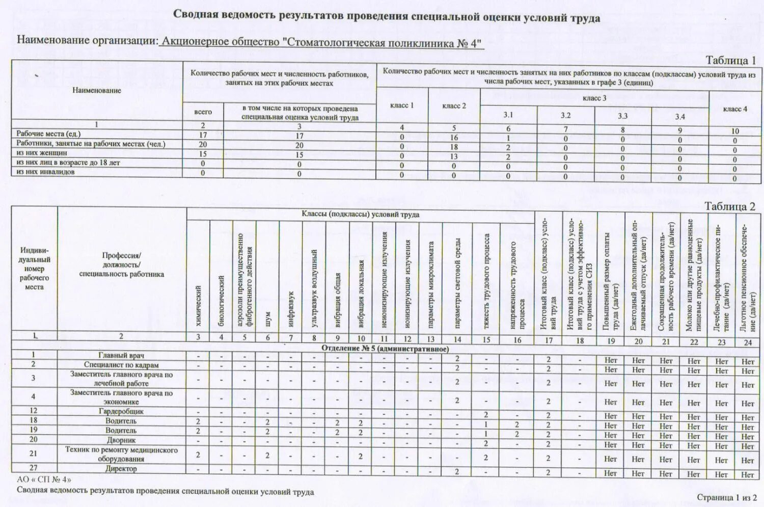 Сведения 3 об организации. Таблица перечень рабочих мест, подлежащих СОУТ. Карта специальной оценки условий труда рабочего места. Используемые материалы и сырье для СОУТ электромонтажника. Спецоценка рабочего места .таблицы рабочих мест на предприятии.