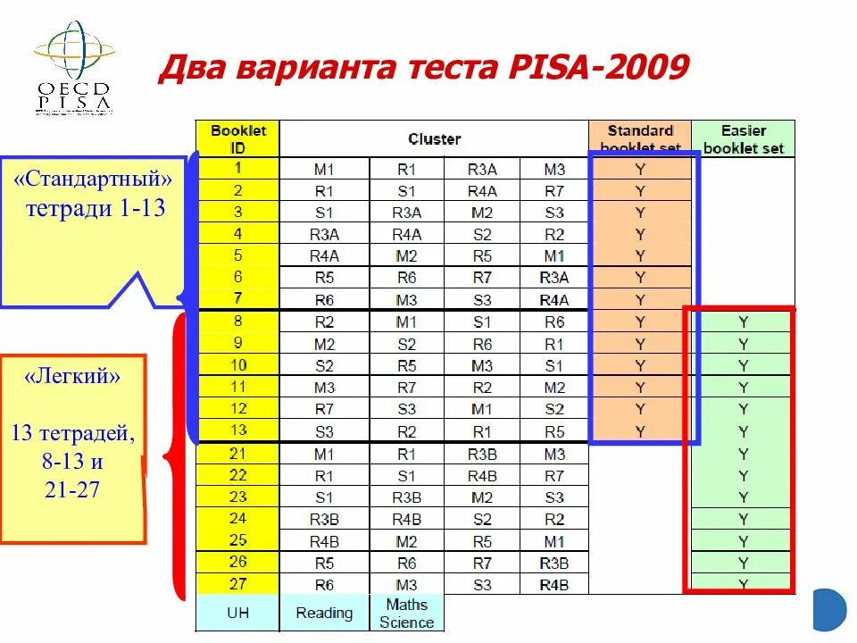 Оценка модели pisa. Оценка Pisa. Пиза тест. Тестирование Pisa вопросы. Pisa естественнонаучная грамотность.