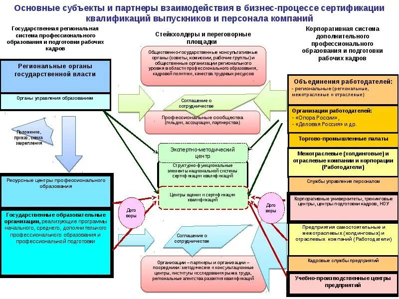 Программы подготовки кадров. Взаимодействие вузов и работодателей. Схема взаимодействия органов власти и бизнеса. Сертификация квалификаций. Региональная система профессионального образования.