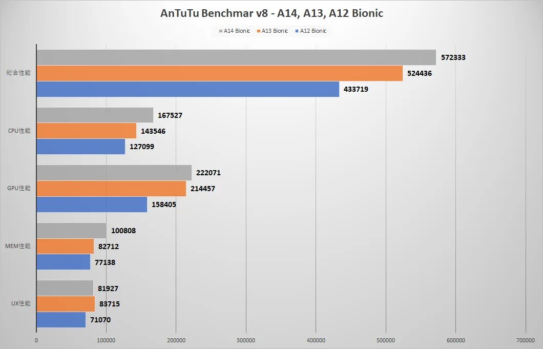 Тест iphone 15 pro. Iphone 13 Pro ANTUTU. Iphone 13 Pro Max ANTUTU. Айфон 13 Pro антуту Benchmark. Iphone 14 Pro Max антуту.