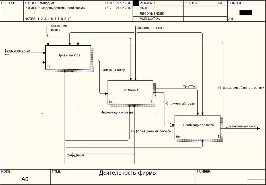 Интегрированная среда разработки модели BPWIN 4.0. Модель Банкомат BPWIN. Контекстная диаграмма BPWIN 4.0. Модель интернета вещей в BPWIN. Модели деятельности предприятия