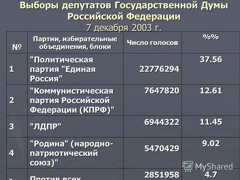 Выборы партии в россии. Как проходят выборы в государственную думу. Выборы в государственную думу проходят раз в. Одномандатные округа на выборах в государственную думу. Выборы в госдуму рф.
