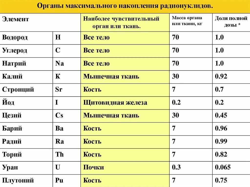 Органы максимального накопления радионуклидов. Накопление радионуклидов в органах и тканях. Радионуклиды йода и цезия. Цезий и стронций.