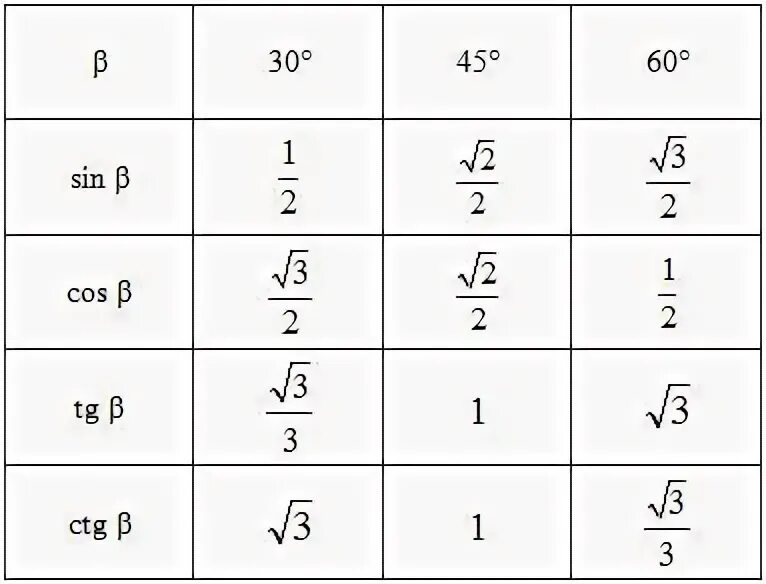 Таблица синус косинус тангенс 30 45 60. Таблица синусов и косинусов 30 45 60 градусов. Синусы косинусы тангенсы котангенсы углов 30 45 60 таблица. Таблица синусов и косинусов 30 45 60. Котангенс угла 0