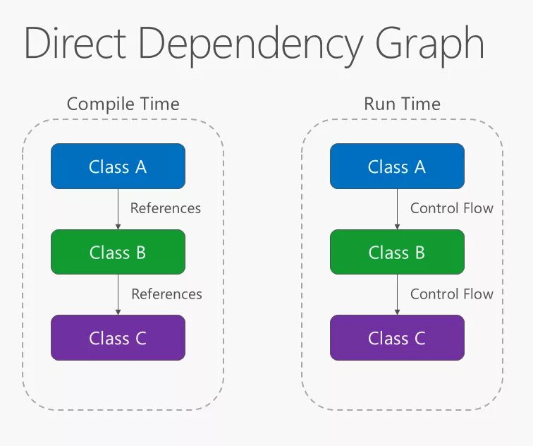 Compile dependencies. Dependency graph. Dependency Injection asp. Control Flow graph. Dependency inversion c#.